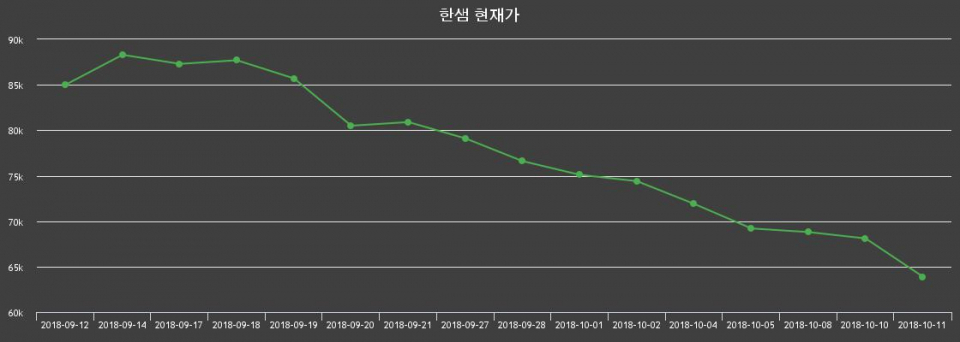 ▲지난 30영업일 동안 한샘 주가변동정보