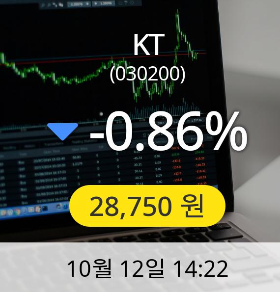 [KT주가] 12일 오후 2시 22분 28,750원