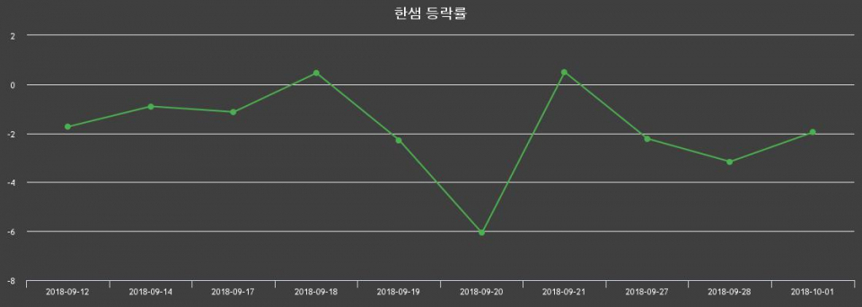 ▲지난 2주간의 등락률 변동정보