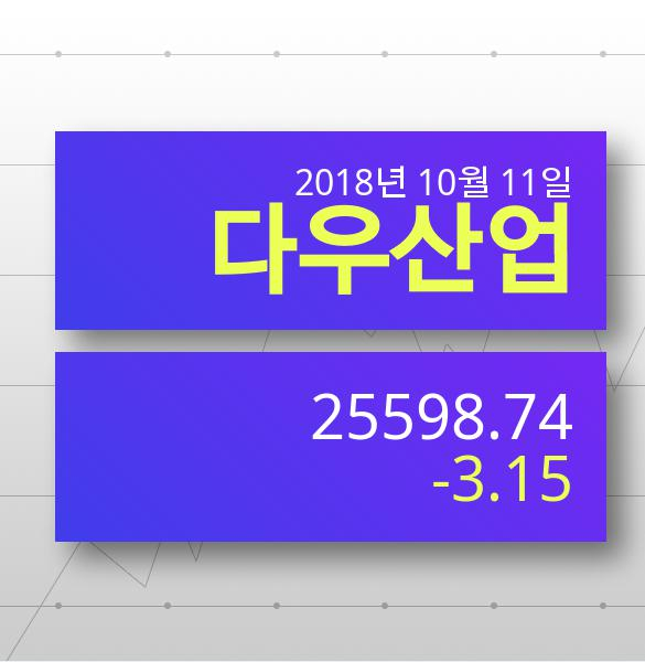 [11일 뉴욕증시] 다우지수 -3.15% ▼ '하락마감' 전망