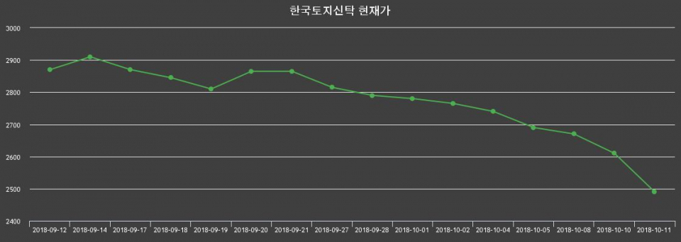 ▲지난 30영업일 동안 한국토지신탁 종목 종가정보