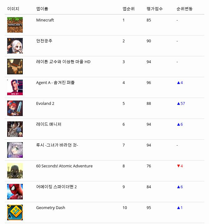 [12일 모바일게임순위] 애플유료게임 1위 도쿠로, 2위 레이튼 교수와 이상한 마을 HD,전염병주식회사, 마인크래프래프트 순...