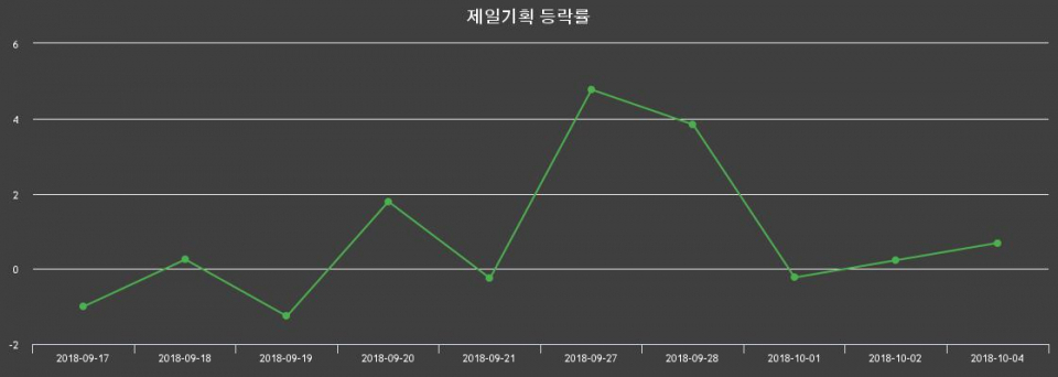 ▲지난 2주간의 등락률 변동정보