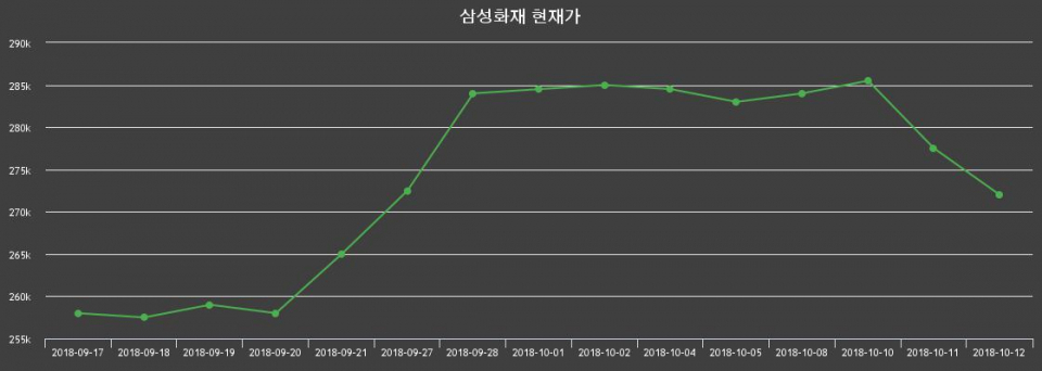 ▲지난 30영업일 동안 삼성화재 주가변동정보