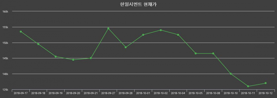▲지난 30영업일 동안 한일시멘트 종목 종가정보