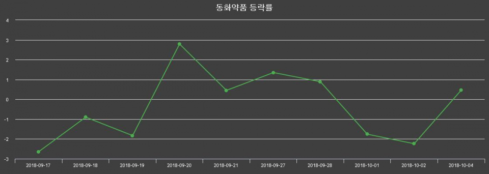 ▲지난 2주간의 등락률 변동정보