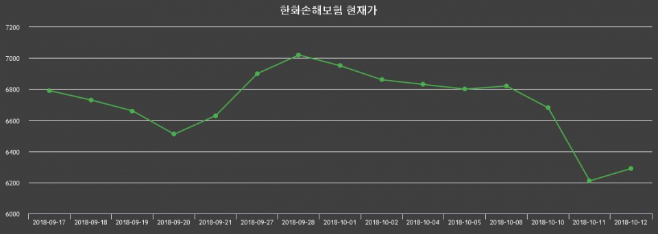▲지난 30영업일 동안 한화손해보험 주가변동정보