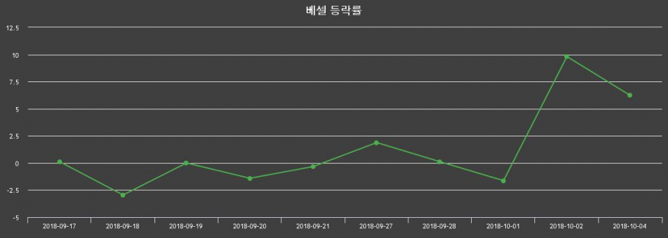 ▲지난 2주간의 등락률 변동정보