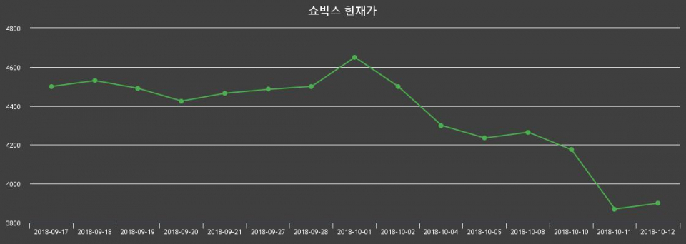 ▲지난 30영업일 동안 쇼박스 종목 종가정보