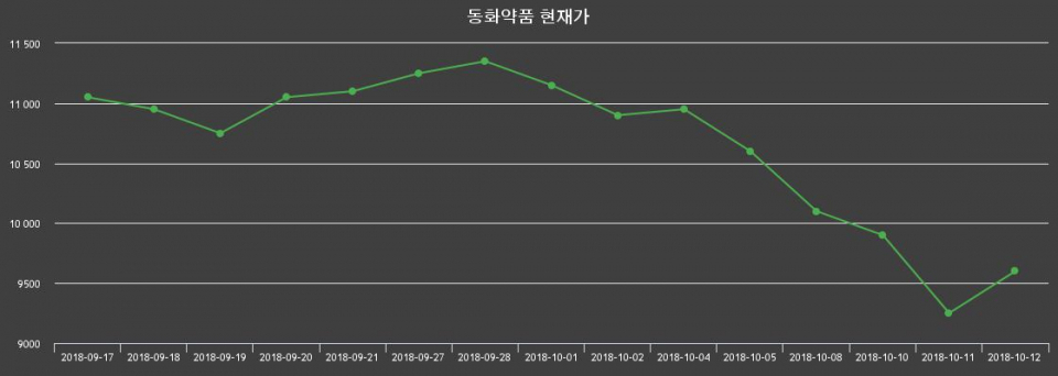 ▲지난 30영업일 동안 동화약품 종목 종가정보