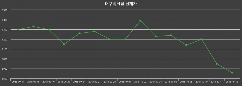 ▲지난 30영업일 동안 대구백화점 종목 종가정보