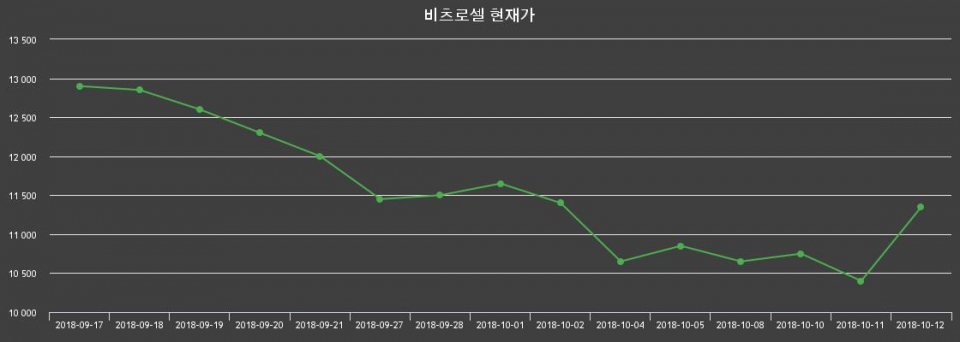 ▲지난 30영업일 동안 비츠로셀 종목 종가정보