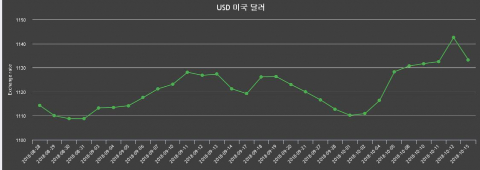 15일 환율 15일 원달러 살때 1,144.63원, 팔때 1,121.96원 ▼-0.81%감소