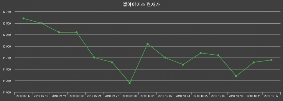 ▲지난 30영업일 동안 엘아이에스 종목 종가정보