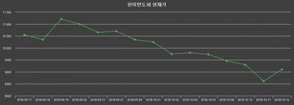 ▲지난 30영업일 동안 한미반도체 종목 종가정보