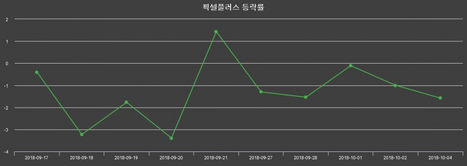 ▲지난 2주간의 등락률 변동정보