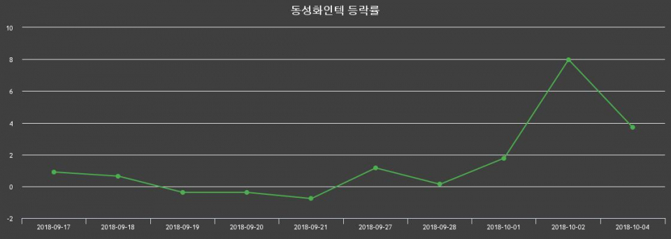 ▲지난 2주간의 등락률 변동정보