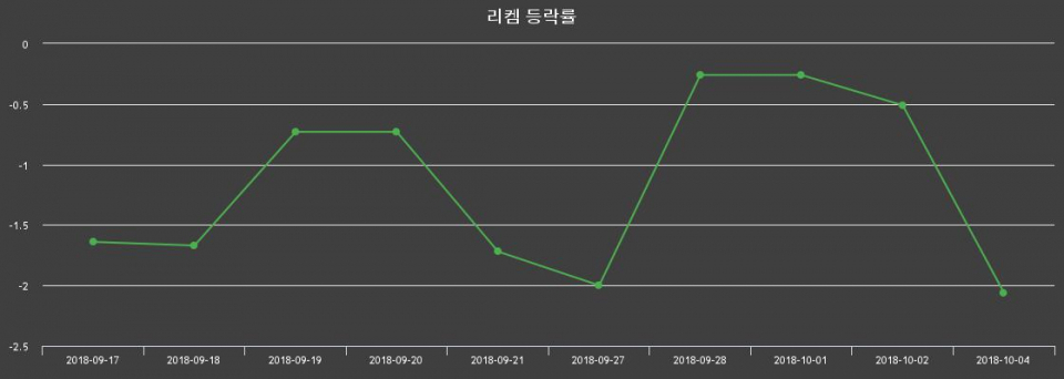 ▲지난 2주간의 등락률 변동정보