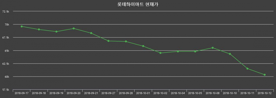 ▲지난 30영업일 동안 롯데하이마트 종목 종가정보