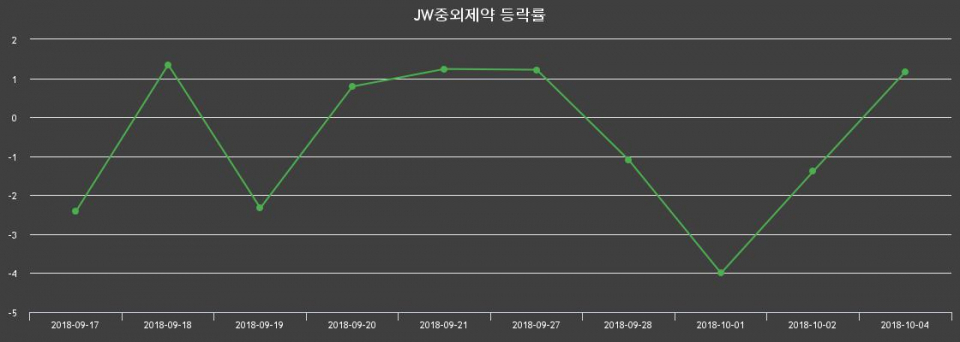 ▲지난 2주간의 등락률 변동정보