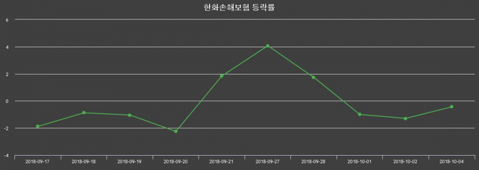 ▲지난 2주간의 등락률 변동정보