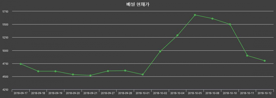▲지난 30영업일 동안 베셀 종목 종가정보
