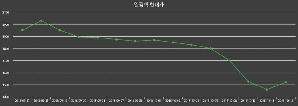 ▲지난 30영업일 동안 엘컴텍 종목 종가정보