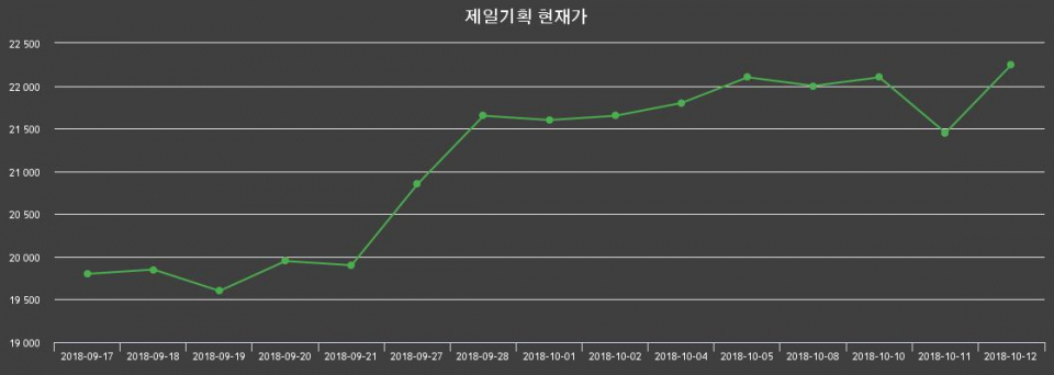 ▲지난 30영업일 동안 제일기획 종목 종가정보