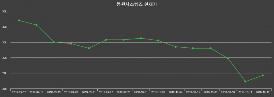 ▲지난 30영업일 동안 동원시스템즈 종목 종가정보