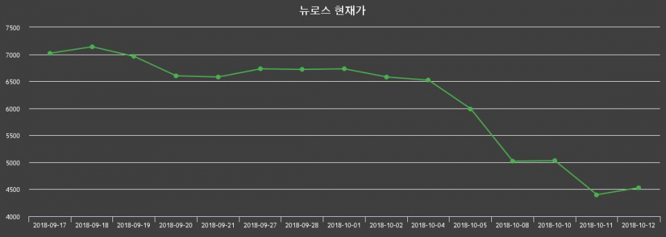 ▲지난 30영업일 동안 뉴로스 종목 종가정보