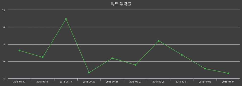 ▲지난 2주간의 등락률 변동정보