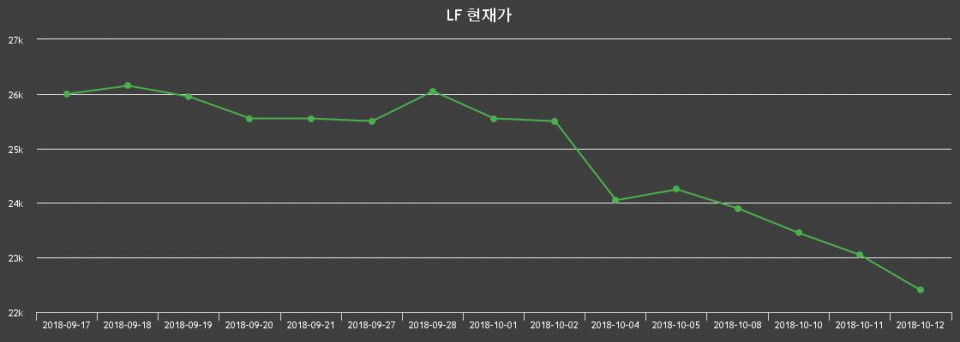 ▲지난 30영업일 동안 LF 종목 종가정보