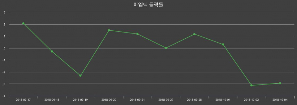 ▲지난 2주간의 등락률 변동정보