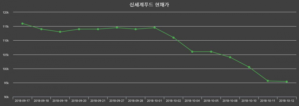 ▲지난 30영업일 동안 신세계푸드 종목 종가정보