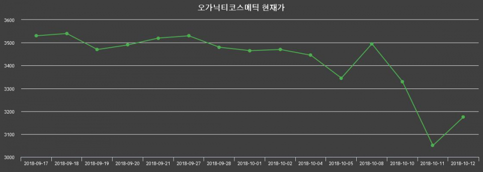 ▲지난 30영업일 동안 오가닉티코스메틱 종목 종가정보