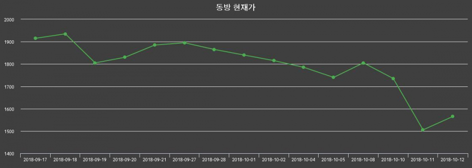 ▲지난 30영업일 동안 동방 종목 종가정보