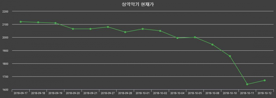 ▲지난 30영업일 동안 삼익악기 종목 종가정보