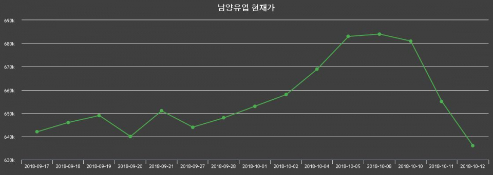▲지난 30영업일 동안 남양유업 종목 종가정보