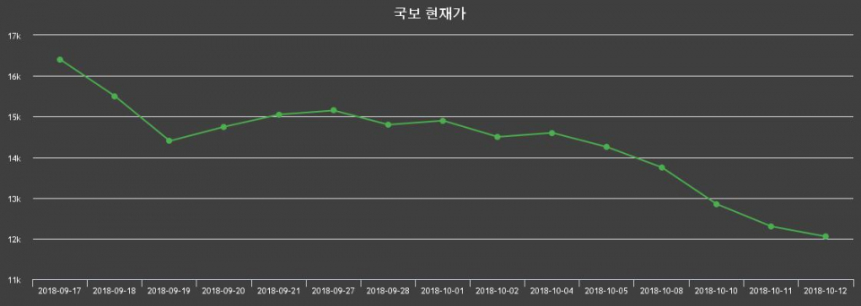 ▲지난 30영업일 동안 국보 종목 종가정보