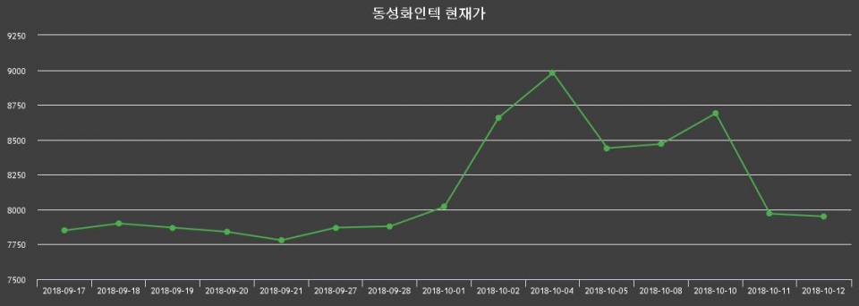 ▲지난 30영업일 동안 동성화인텍 종목 종가정보