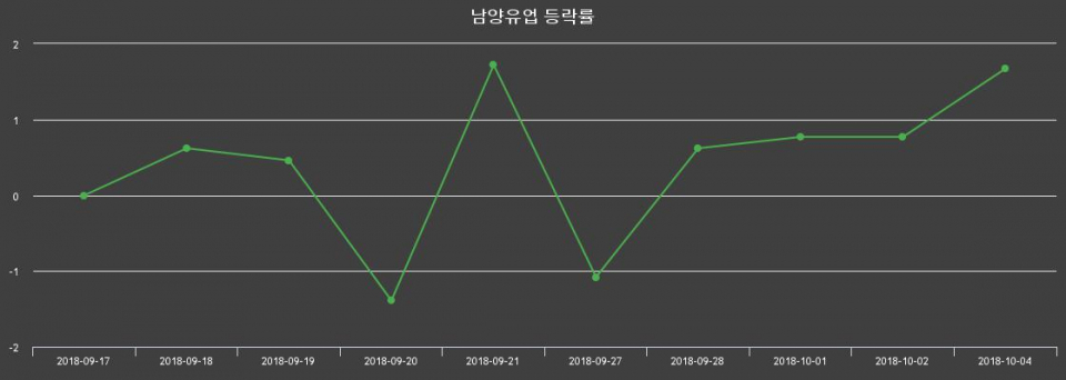 ▲지난 2주간의 등락률 변동정보