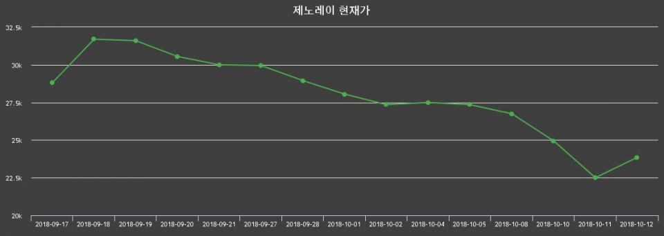 ▲지난 30영업일 동안 제노레이 종목 종가정보