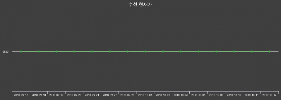 ▲지난 30영업일 동안 수성 종목 종가정보