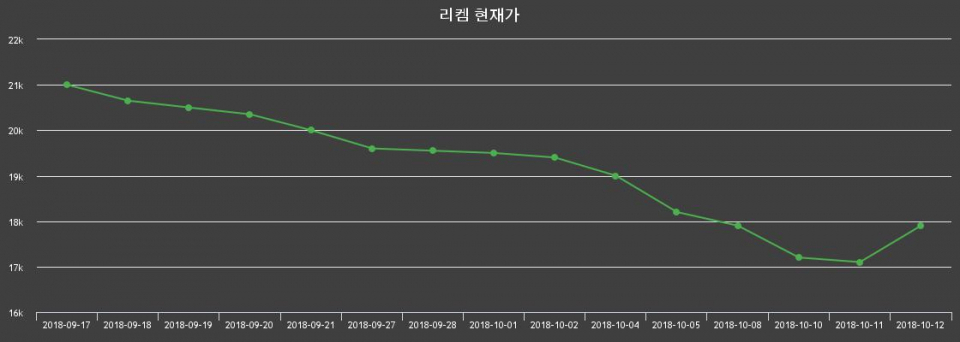 ▲지난 30영업일 동안 리켐 종목 종가정보