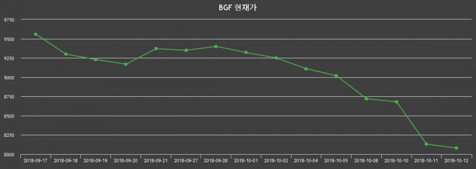 ▲지난 30영업일 동안 BGF 종목 종가정보
