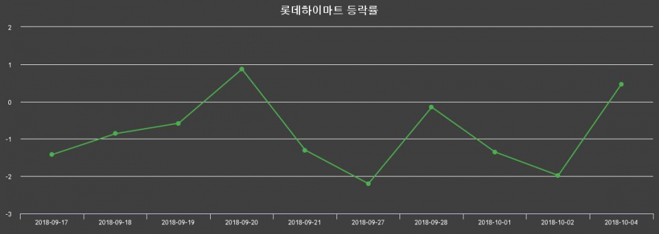 ▲지난 2주간의 등락률 변동정보