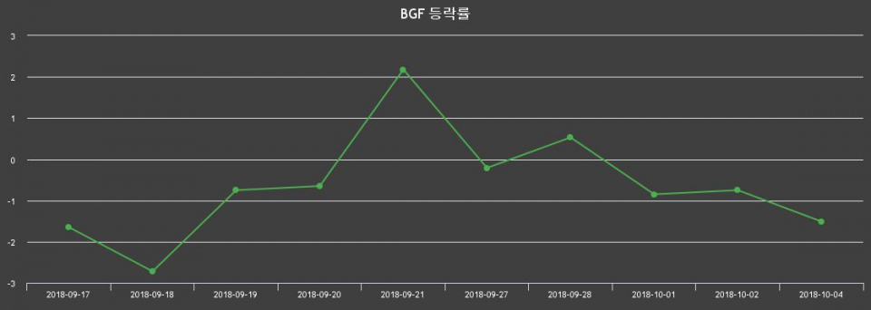 ▲지난 2주간의 등락률 변동정보