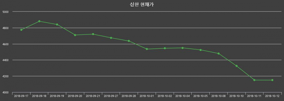 ▲지난 30영업일 동안 신한 종목 종가정보