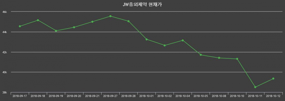 ▲지난 30영업일 동안 JW중외제약 주가변동정보