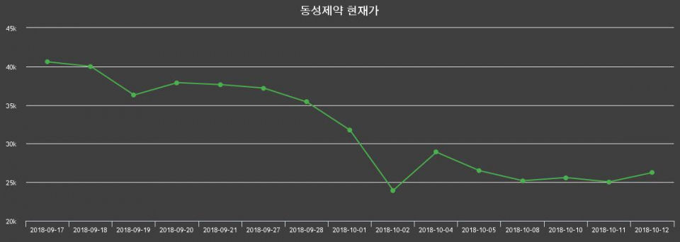▲지난 30영업일 동안 동성제약 주가변동정보